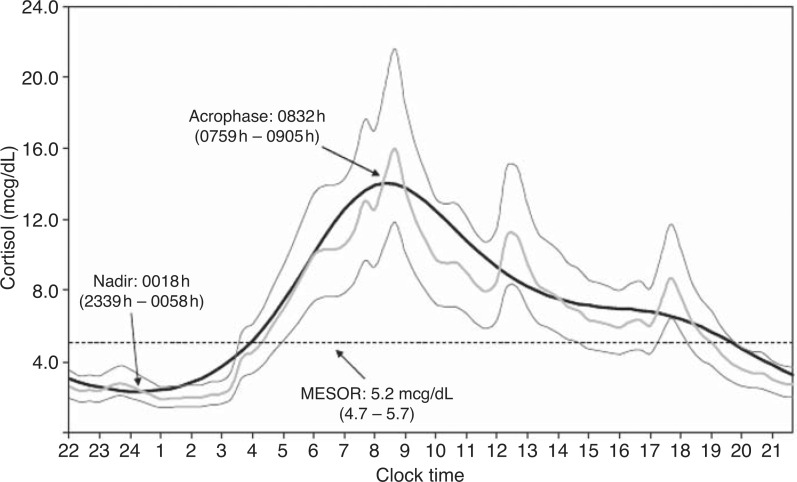 High Cortisol Range High Cortisol Range